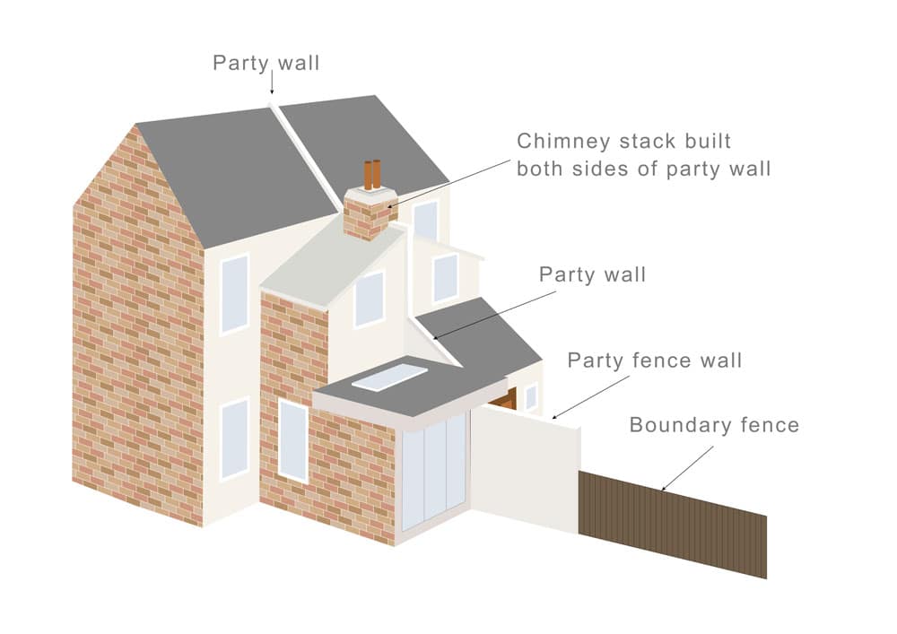 What is a Party Boundary? - Faulkner's Surveyors 1 The Role of Faulkner Surveyors in Party Wall Matters Norwich